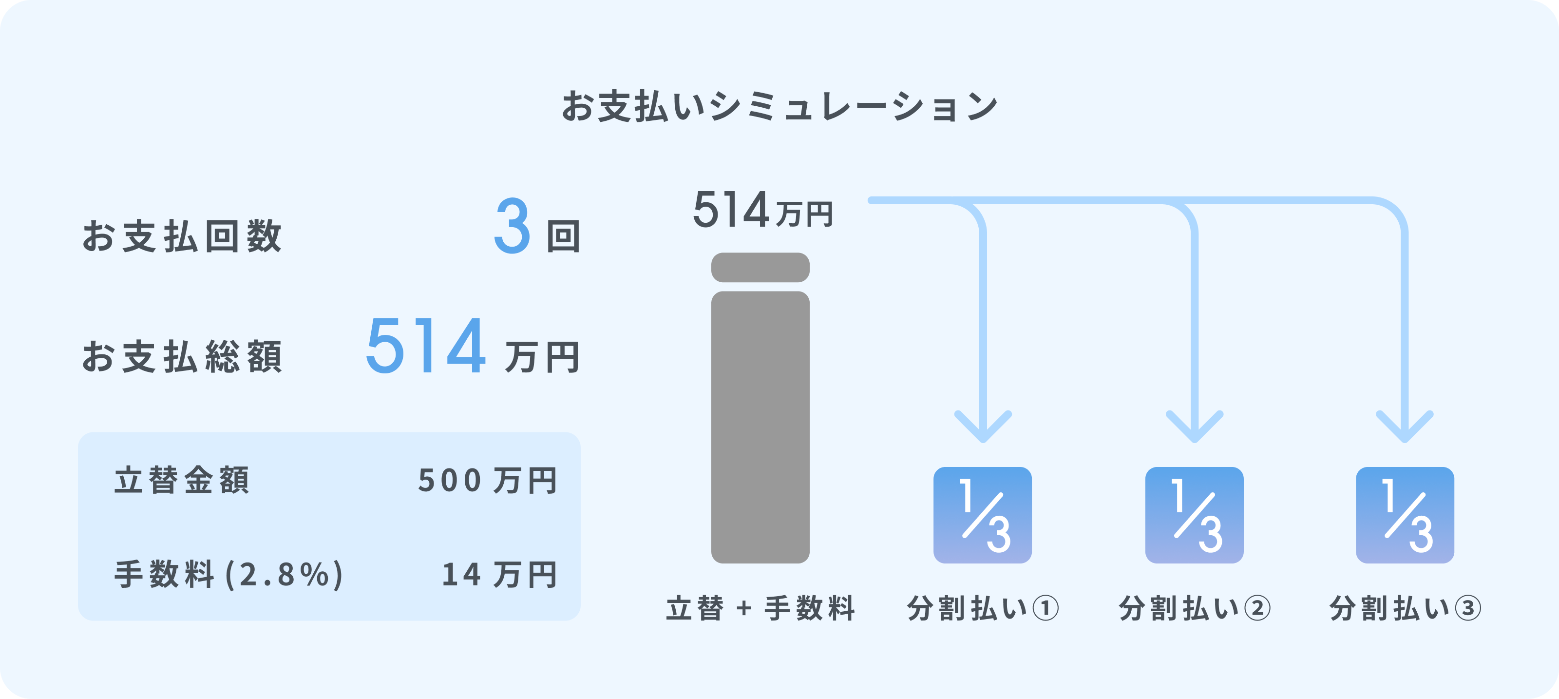 「お支払いシミュレーション」お支払い回数 3回、お支払い総額 514万円（うち、立替額が500万円、手数料2.8%が14万円）の場合。514万円を3分の1ずつ分割払いとなります。