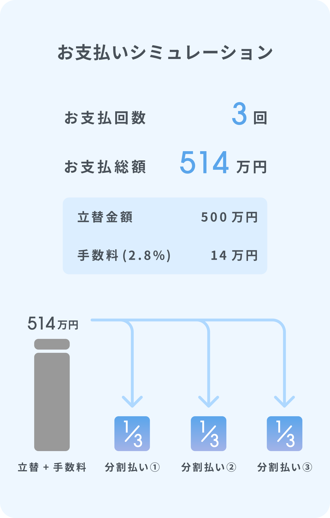 「お支払いシミュレーション」お支払い回数 3回、お支払い総額 514万円（うち、立替額が500万円、手数料2.8%が14万円）の場合。514万円を3分の1ずつ分割払いとなります。