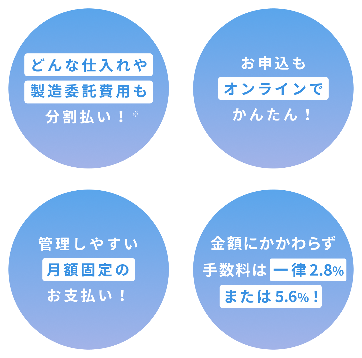 ①どんな仕入れや製造委託費用も分割払い！ ②お申込もオンラインでかんたん！ ③管理しやすい月額固定のお支払い！ ④金額にかかわらず、手数料は一律2.8%、または 5.6%！