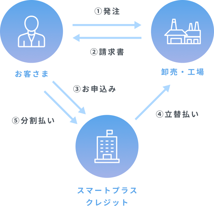 ①お客さまから卸売・工場に発注、②卸売・工場からお客さまに請求書を発行、③お客さまからスマートプラスクレジット（当社）へ利用申し込み。④スマートプラスクレジットから卸売・工場に立替払い、⑤お客さまはスマートプラスクレジットへ分割払いを行う流れになります。